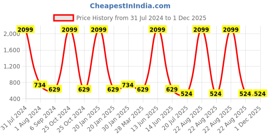 myntra.com Budding Bees Boys Printed Pure Cotton Shirt with Shorts budding bees Price History Graph from 31 Jul 2024 to 1 Dec 2025