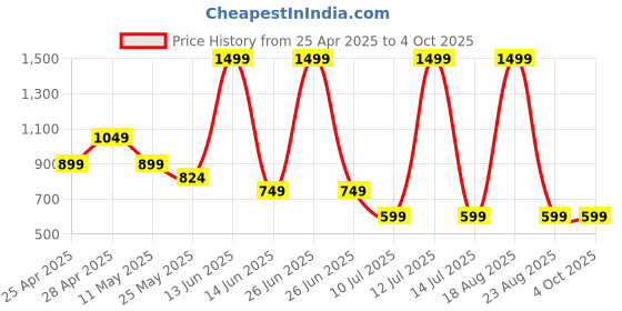 myntra.com Budding Bees Boys Regular Fit Mid-Rise Light Fade Applique Jeans budding bees Price History Graph from 25 Apr 2025 to 4 Oct 2025