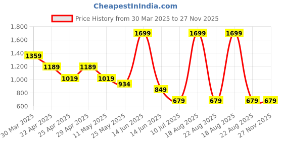 myntra.com Budding Bees Boys Striped Shirt with Shorts budding bees Price History Graph from 30 Mar 2025 to 27 Nov 2025