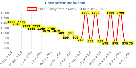 myntra.com Budding Bees Boys Sweatshirt & Joggers Set budding bees Price History Graph from 7 Nov 2024 to 9 Oct 2025