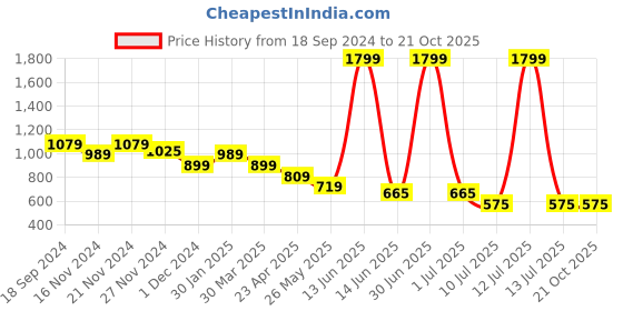 myntra.com Budding Bees Fit & Flare Midi Dress budding bees Price History Graph from 18 Sep 2024 to 21 Oct 2025