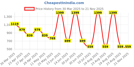 myntra.com Budding Bees Floral Print Bell Sleeve Net Fit & Flare Midi Dress budding bees Price History Graph from 30 Mar 2025 to 20 Nov 2025
