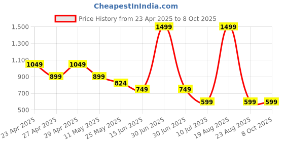 myntra.com Budding Bees Floral Print Bell Sleeve Net Fit & Flare Midi Dress budding bees Price History Graph from 23 Apr 2025 to 7 Oct 2025