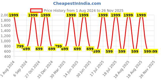 myntra.com Budding Bees Floral Printed Fit & Flare Midi Dress budding bees Price History Graph from 1 Aug 2024 to 26 Nov 2025