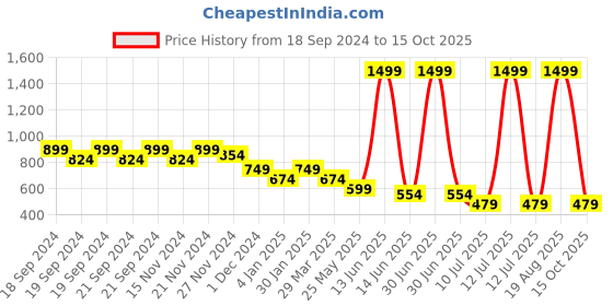myntra.com Budding Bees Floral Printed Fit & Flare Midi Dress budding bees Price History Graph from 18 Sep 2024 to 15 Oct 2025
