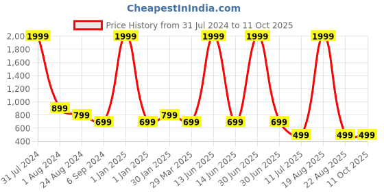 myntra.com Budding Bees Girls Basic Jumpsuit budding bees Price History Graph from 31 Jul 2024 to 10 Oct 2025