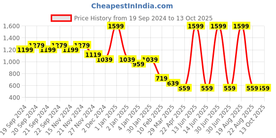 myntra.com Budding Bees Girls Basic Jumpsuit budding bees Price History Graph from 19 Sep 2024 to 13 Oct 2025