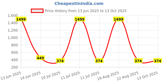 myntra.com Budding Bees Girls Black & Peach-Coloured Printed Basic Jumpsuit budding bees Price History Graph from 13 Jun 2025 to 12 Oct 2025