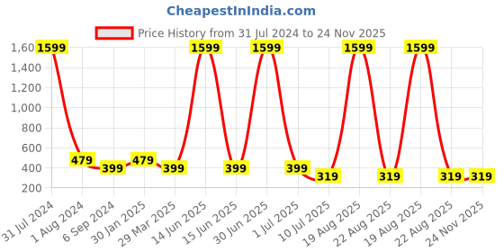 myntra.com Budding Bees Girls Blue & Red Printed Basic Jumpsuit budding bees Price History Graph from 31 Jul 2024 to 23 Nov 2025