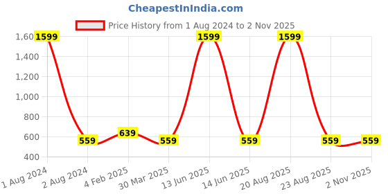 myntra.com Budding Bees Girls Blue Outdoor Open Front Denim Jacket budding bees Price History Graph from 1 Aug 2024 to 1 Nov 2025