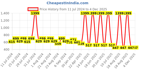 myntra.com Budding Bees Girls Checked Cotton A-Line Dress budding bees Price History Graph from 11 Jul 2024 to 4 Dec 2025