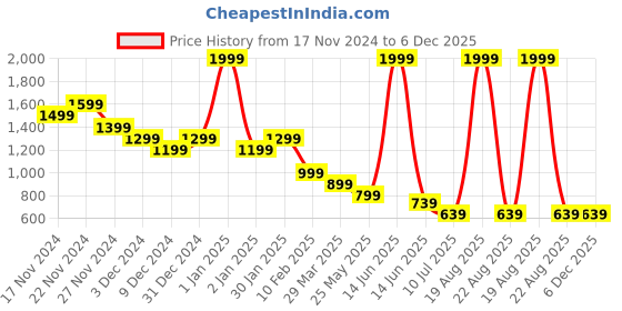 myntra.com Budding Bees Girls Checked Cotton Dungaree With T-Shirt budding bees Price History Graph from 17 Nov 2024 to 6 Dec 2025