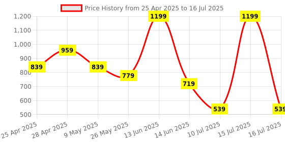 myntra.com Budding Bees Girls Checked Jumpsuit budding bees Price History Graph from 25 Apr 2025 to 16 Jul 2025