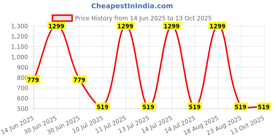 myntra.com Budding Bees Girls Checked Peter Pan Collar Flutter Sleeve Schiffli Fit & Flare Midi Dress budding bees Price History Graph from 14 Jun 2025 to 12 Oct 2025