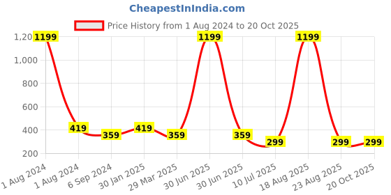 myntra.com Budding Bees Girls Checked Relaxed Trousers budding bees Price History Graph from 1 Aug 2024 to 17 Oct 2025