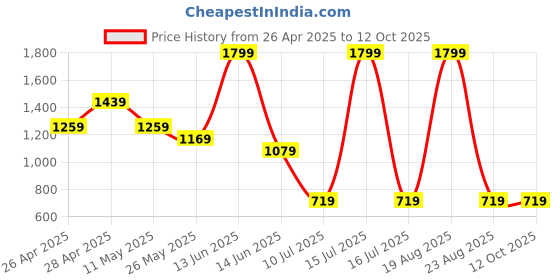myntra.com Budding Bees Girls Cotton Printed Basic Jumpsuit budding bees Price History Graph from 26 Apr 2025 to 12 Oct 2025