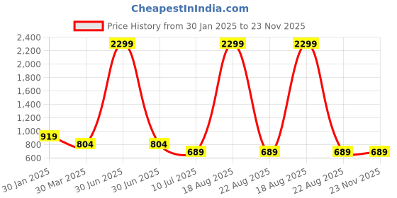 myntra.com Budding Bees Girls Cotton Top With Shorts budding bees Price History Graph from 30 Jan 2025 to 23 Nov 2025