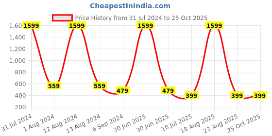 myntra.com Budding Bees Girls Embroidered Shirt Style Cotton Top budding bees Price History Graph from 31 Jul 2024 to 24 Oct 2025
