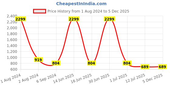myntra.com Budding Bees Girls Ethnic Motifs Printed Pure Cotton Tunic With Dhoti Pants budding bees Price History Graph from 1 Aug 2024 to 5 Dec 2025