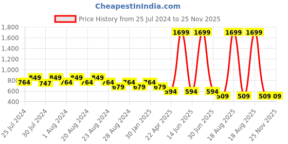 myntra.com Budding Bees Girls Floral Printed Georgette Fit & Flare Dress budding bees Price History Graph from 25 Jul 2024 to 25 Nov 2025