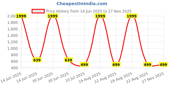 myntra.com Budding Bees Girls Floral Printed Sleeveless Basic Jumpsuit budding bees Price History Graph from 14 Jun 2025 to 27 Nov 2025