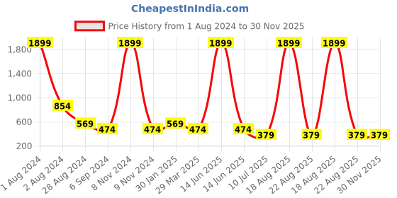 myntra.com Budding Bees Girls Geometric Printed Smocked Georgette Fit & Flare Dress budding bees Price History Graph from 1 Aug 2024 to 30 Nov 2025