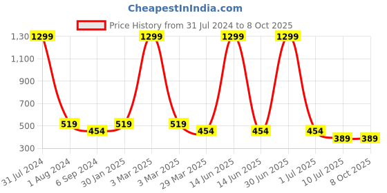 myntra.com Budding Bees Girls Heart Patch Printed Top with Shorts budding bees Price History Graph from 31 Jul 2024 to 8 Oct 2025