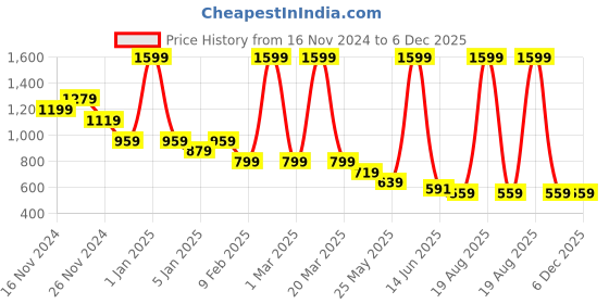 myntra.com Budding Bees Girls Infants Rabbit Embroidered Romper budding bees Price History Graph from 16 Nov 2024 to 6 Dec 2025