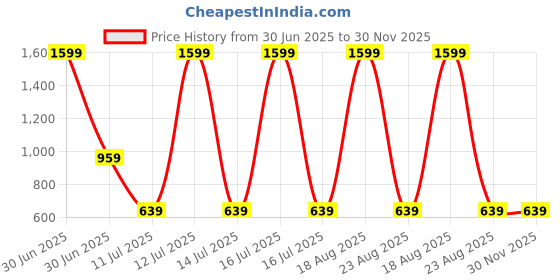 myntra.com Budding Bees Girls Mesh Fit & Flare Dress budding bees Price History Graph from 30 Jun 2025 to 30 Nov 2025