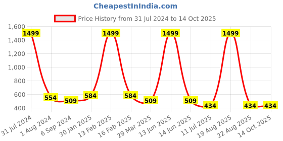 myntra.com Budding Bees Girls Mustard & Yellow Printed Basic Jumpsuit budding bees Price History Graph from 31 Jul 2024 to 13 Oct 2025