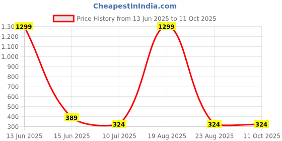 myntra.com Budding Bees Girls Pink Solid Regular Fit Regular Shorts budding bees Price History Graph from 13 Jun 2025 to 11 Oct 2025