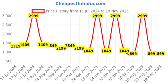 myntra.com Budding Bees Girls Polka Dot Printed Bell Sleeve Net Fit & Flare Dress budding bees Price History Graph from 11 Jul 2024 to 19 Nov 2025