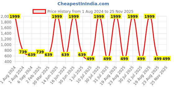 myntra.com Budding Bees Girls Polka Dot Printed Gathered Fit & Flare Dress budding bees Price History Graph from 1 Aug 2024 to 24 Nov 2025