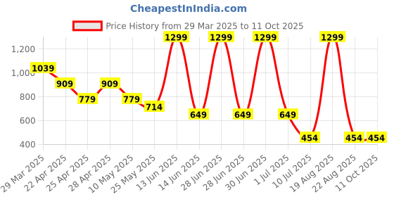 myntra.com Budding Bees Girls Printed Basic Jumpsuit budding bees Price History Graph from 29 Mar 2025 to 11 Oct 2025