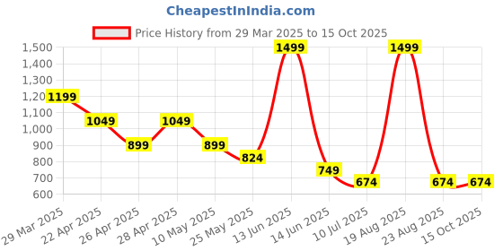 myntra.com Budding Bees Girls Printed Basic Jumpsuit budding bees Price History Graph from 29 Mar 2025 to 15 Oct 2025
