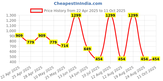 myntra.com Budding Bees Girls Printed Basic Jumpsuit budding bees Price History Graph from 22 Apr 2025 to 10 Oct 2025