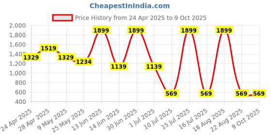myntra.com Budding Bees Girls Printed Basic Jumpsuit budding bees Price History Graph from 24 Apr 2025 to 9 Oct 2025