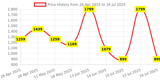 myntra.com Budding Bees Girls Printed Basic Jumpsuit budding bees Price History Graph from 26 Apr 2025 to 16 Jul 2025