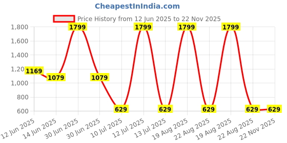 myntra.com Budding Bees Girls Printed Basic Jumpsuit budding bees Price History Graph from 12 Jun 2025 to 22 Nov 2025