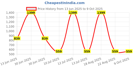 myntra.com Budding Bees Girls Printed Basic Jumpsuit budding bees Price History Graph from 13 Jun 2025 to 9 Oct 2025