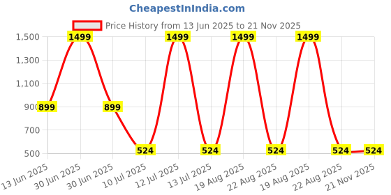 myntra.com Budding Bees Girls Printed Basic Jumpsuit budding bees Price History Graph from 13 Jun 2025 to 20 Nov 2025