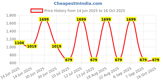 myntra.com Budding Bees Girls Printed Basic Jumpsuit budding bees Price History Graph from 14 Jun 2025 to 15 Oct 2025