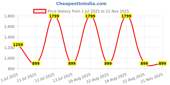 myntra.com Budding Bees Girls Printed Basic Jumpsuit budding bees Price History Graph from 1 Jul 2025 to 20 Nov 2025
