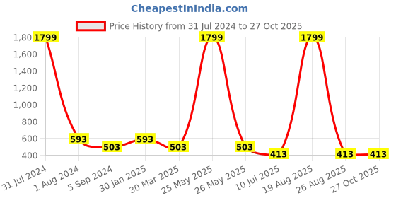 myntra.com Budding Bees Girls Printed Pure Cotton Top With Trousers Set With Accessory budding bees Price History Graph from 31 Jul 2024 to 27 Oct 2025