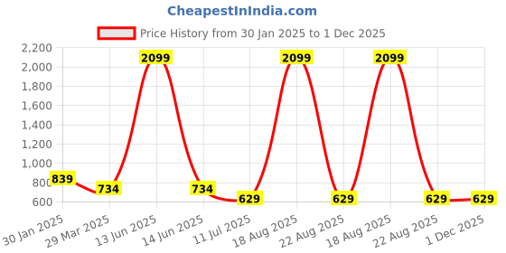 myntra.com Budding Bees Girls Printed Sleeveless Pure Cotton Top With Palazzos budding bees Price History Graph from 30 Jan 2025 to 30 Nov 2025