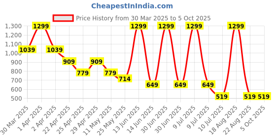 myntra.com Budding Bees Girls Printed Top with Shorts budding bees Price History Graph from 30 Mar 2025 to 4 Oct 2025