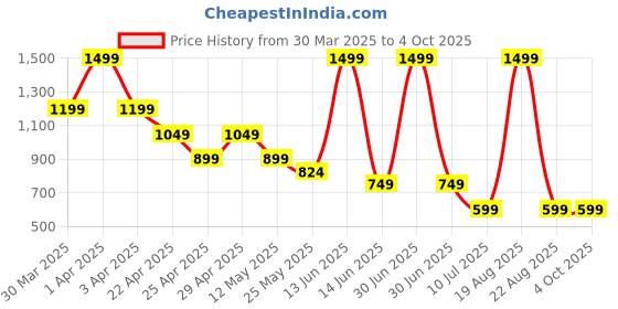 myntra.com Budding Bees Girls Printed Top with Trousers budding bees Price History Graph from 30 Mar 2025 to 4 Oct 2025