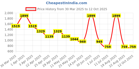 myntra.com Budding Bees Girls Printed Top with Trousers budding bees Price History Graph from 30 Mar 2025 to 12 Oct 2025