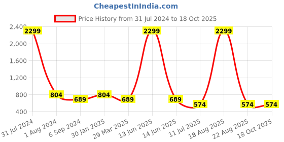 myntra.com Budding Bees Girls Printed Tunic With Palazzos budding bees Price History Graph from 31 Jul 2024 to 18 Oct 2025
