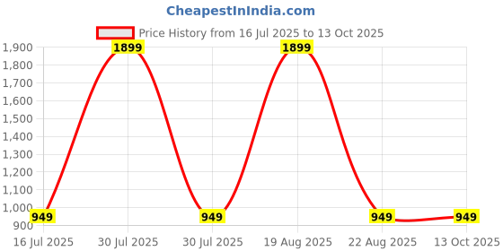 myntra.com Budding Bees Girls Pure Cotton Conversational Printed Night suit budding bees Price History Graph from 16 Jul 2025 to 13 Oct 2025